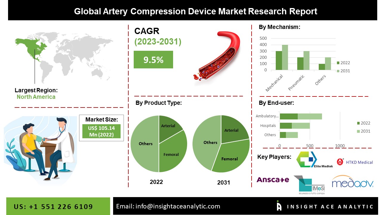 Artery Compression Device Market