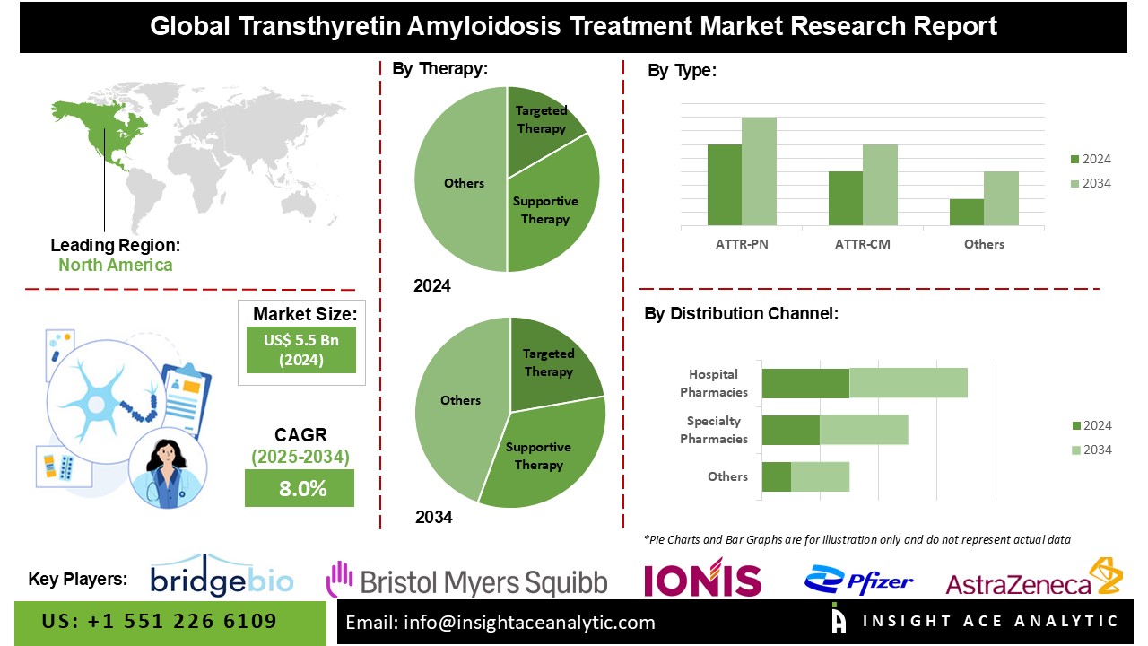 Transthyretin Amyloidosis Treatment Market