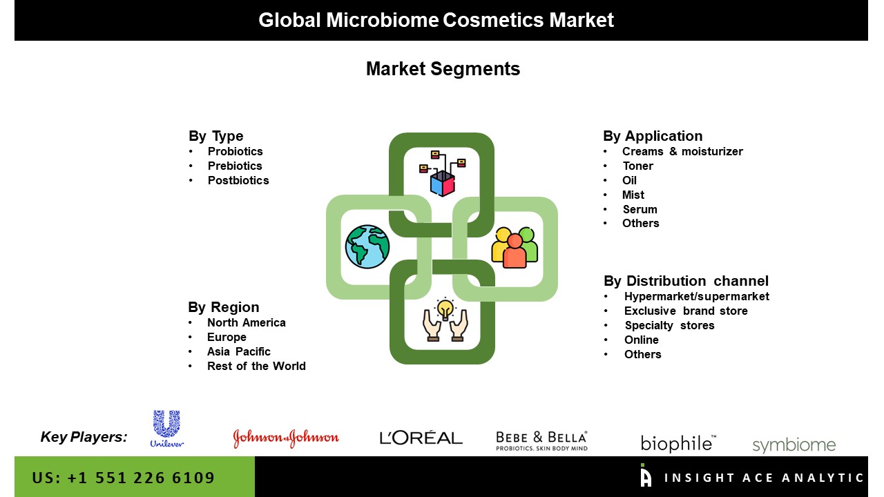  Microbiome Cosmetics Market