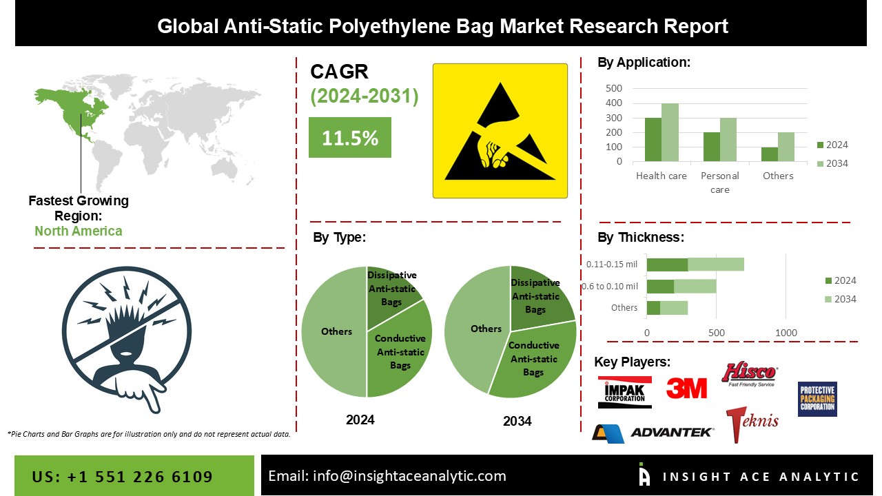 Anti-Static Polyethylene Bag Market info