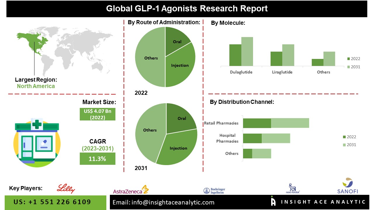 GLP-1 Agonists Market 
