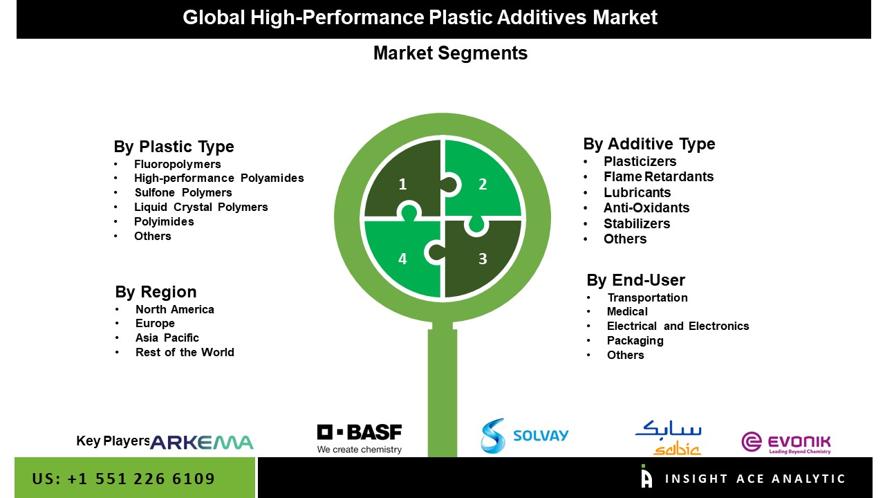 High-Performance Plastic Additives Market