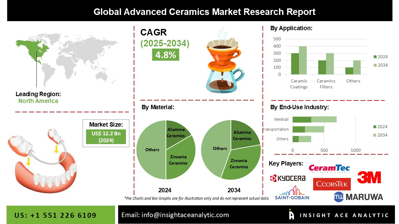 Advanced Ceramic Marke