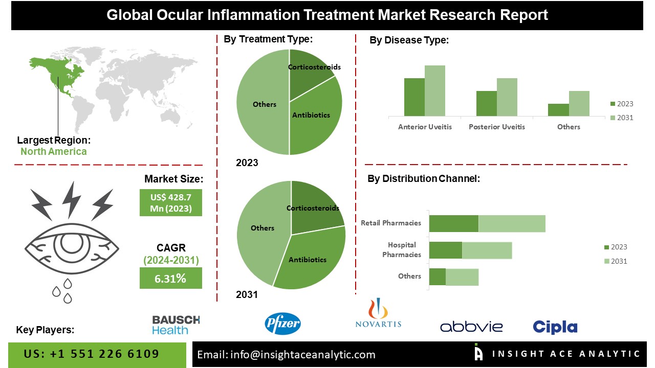 Ocular Inflammation Treatment Market info