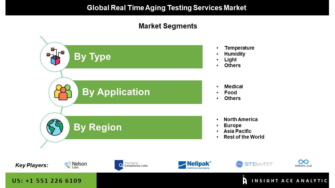 Real-Time Aging Testing Services Market Seg