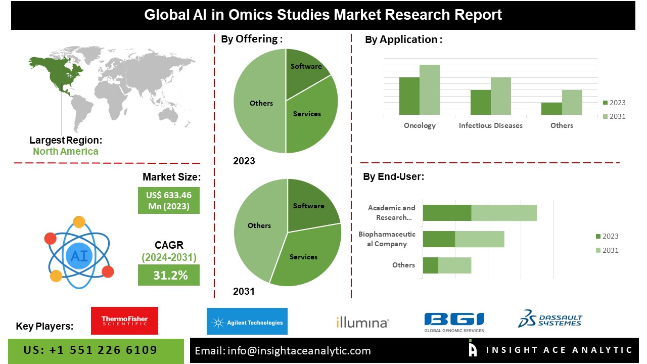 Al in Omics Studies Market info