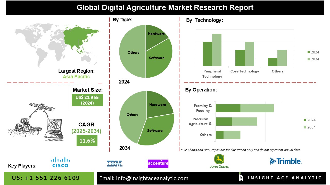 Digital Agriculture Market