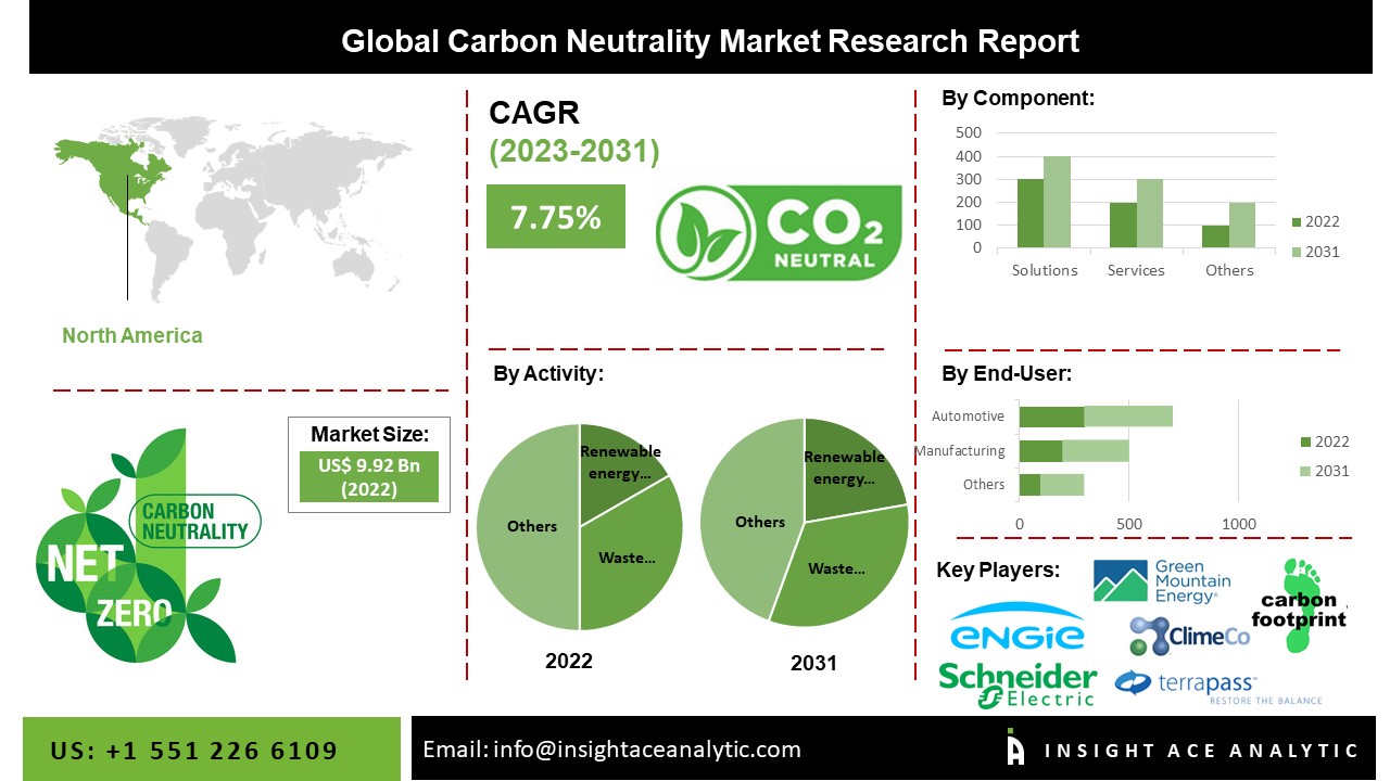 Carbon Neutrality Market 