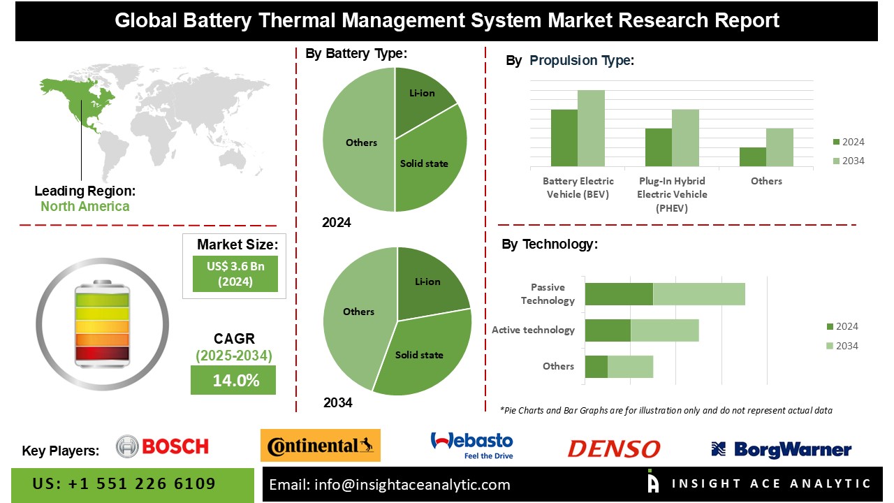 Battery Thermal Management System Market