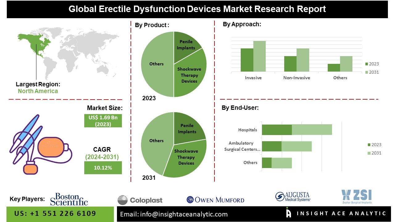 Erectile Dysfunction Devices Market