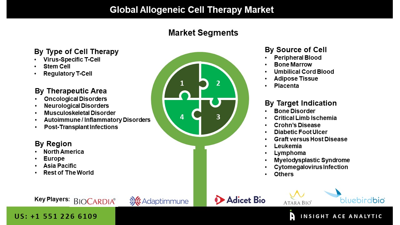 Allogeneic Cell Therapy Market