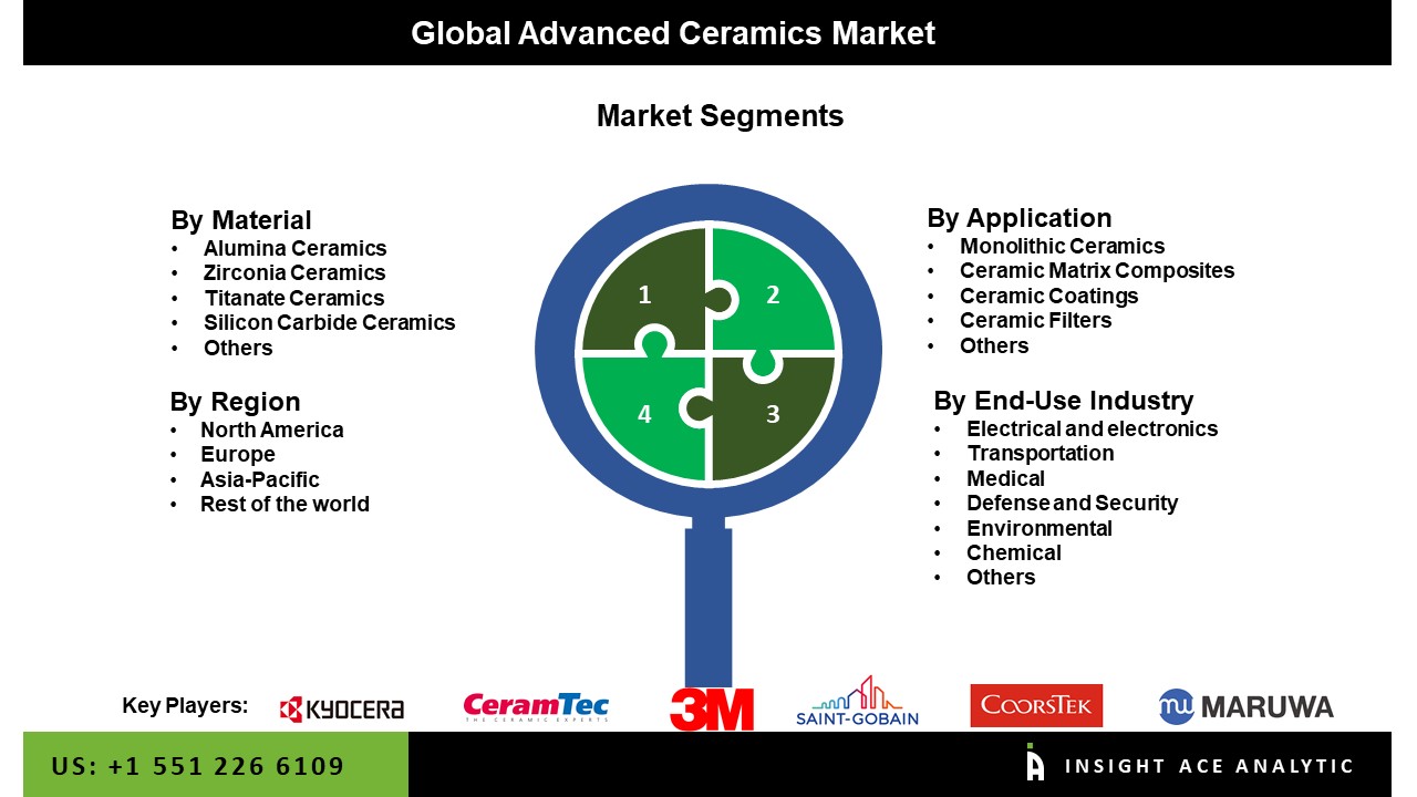 Advanced Ceramic Market