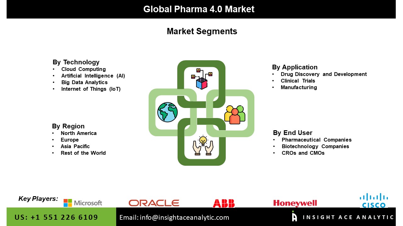 Pharma 4.0 Market Seg