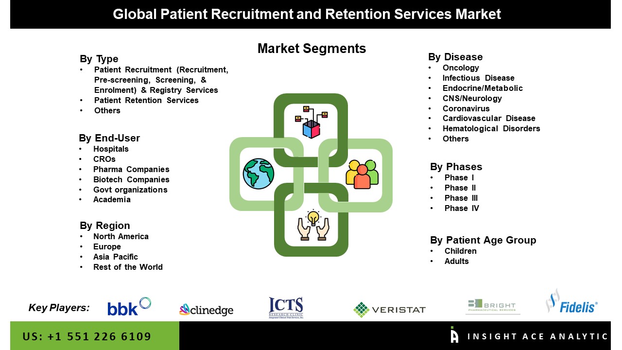 Patient Recruitment and Retention Services Market