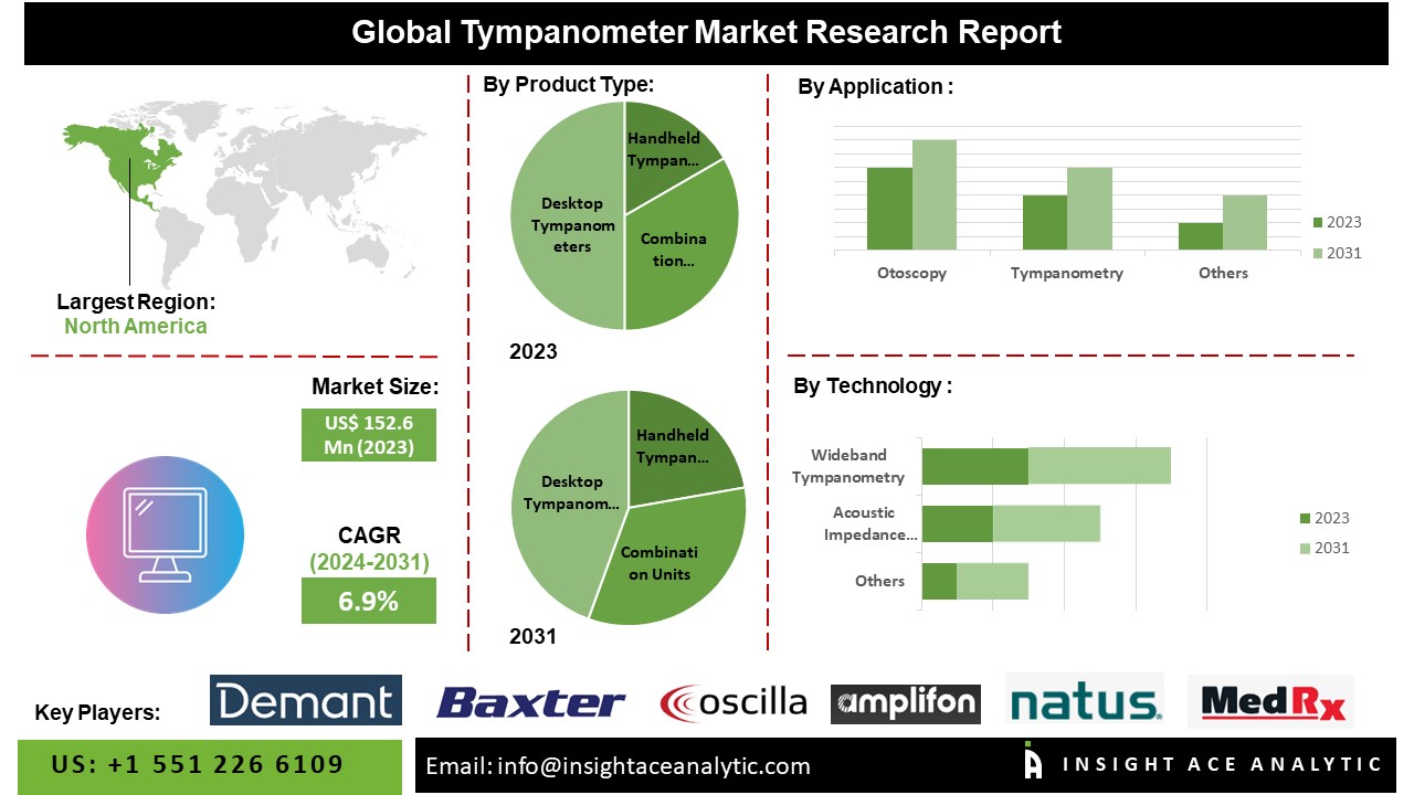Tympanometer Market info