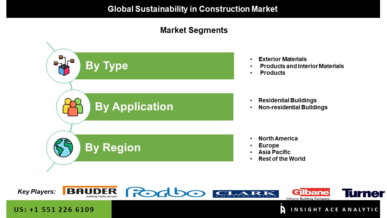 Sustainability in Construction Market seg