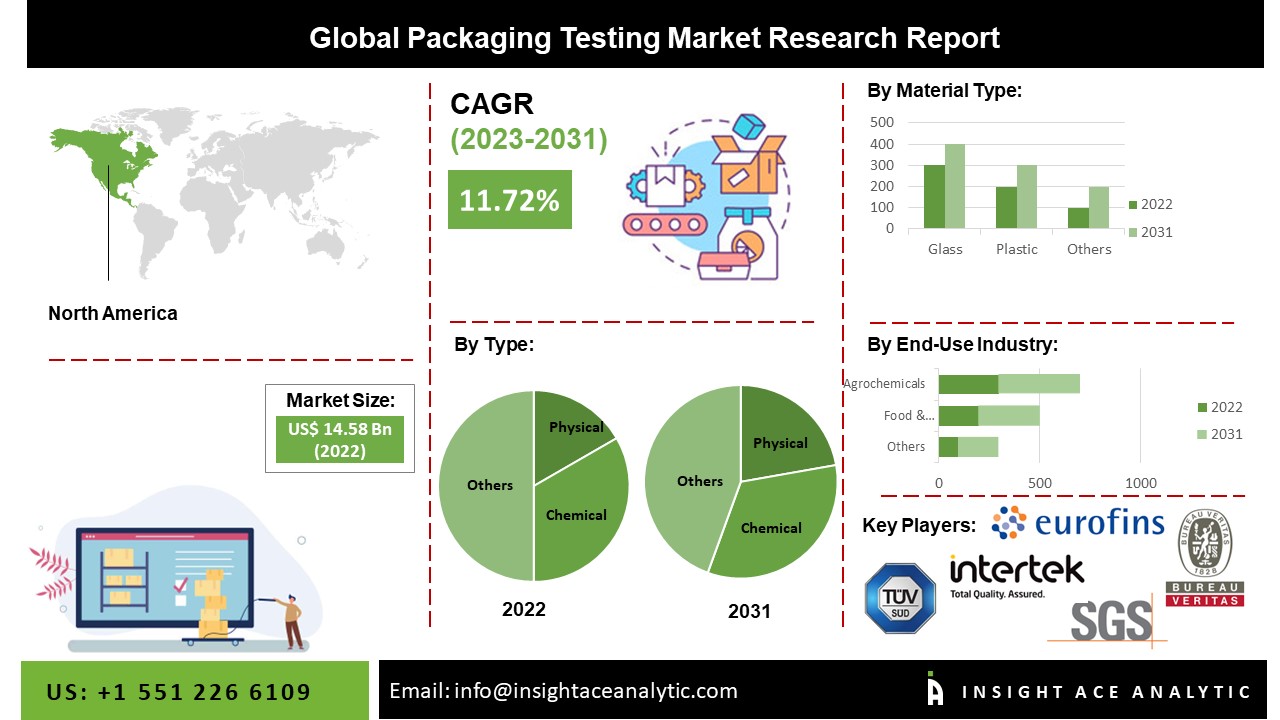 Packaging Testing Market