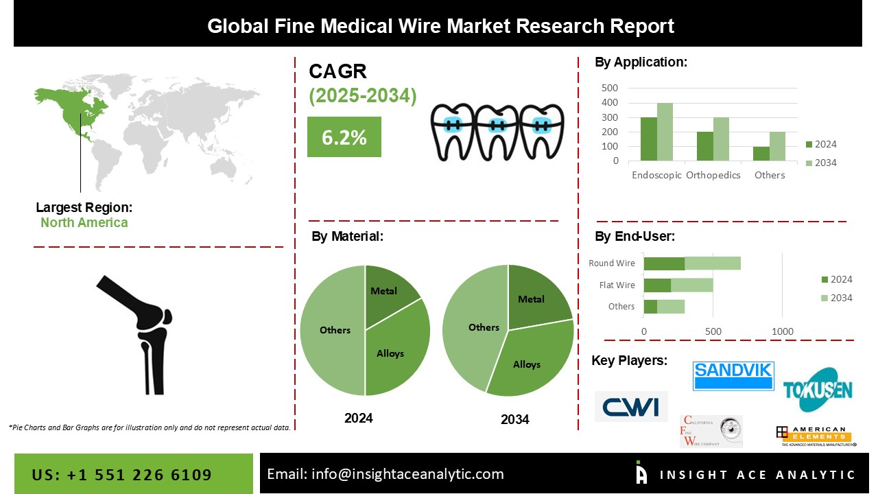 Fine Medical Wire Market info