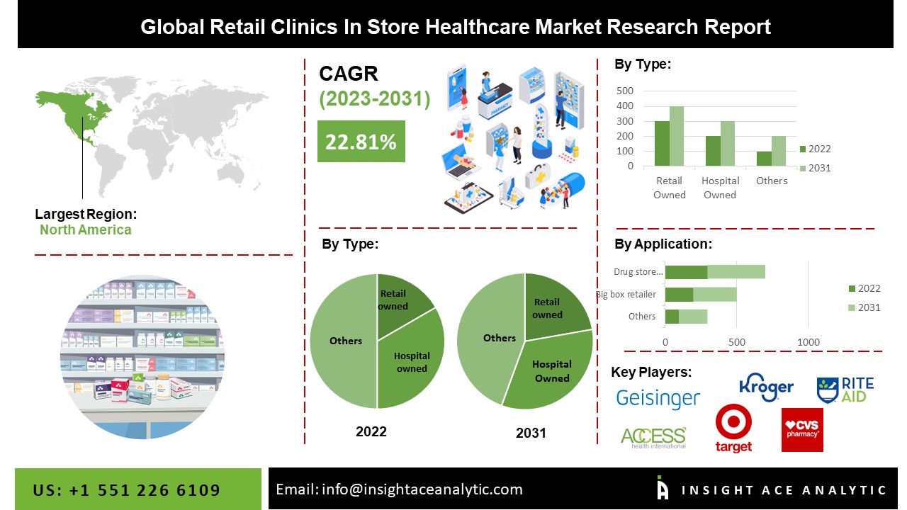 Retail Clinics in Store Healthcare Market