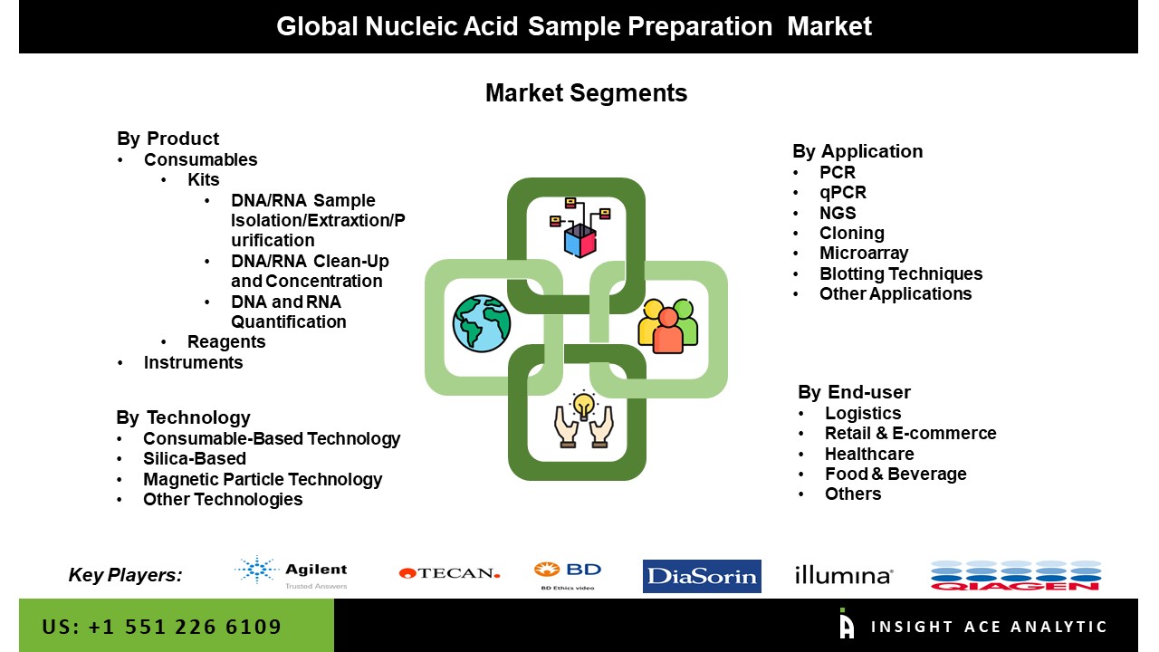 Nucleic Acid Sample Preparation Market seg
