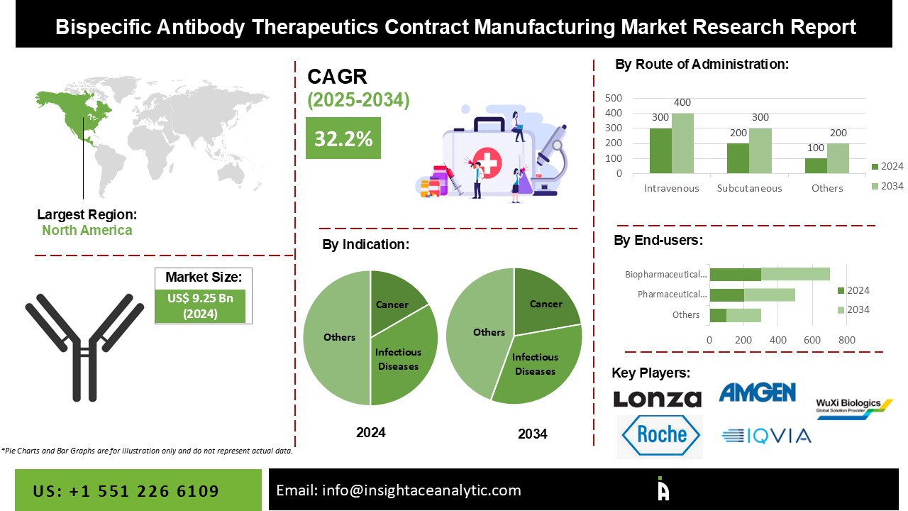Bispecific Antibody Therapeutics Contract Manufacturing Market INFO