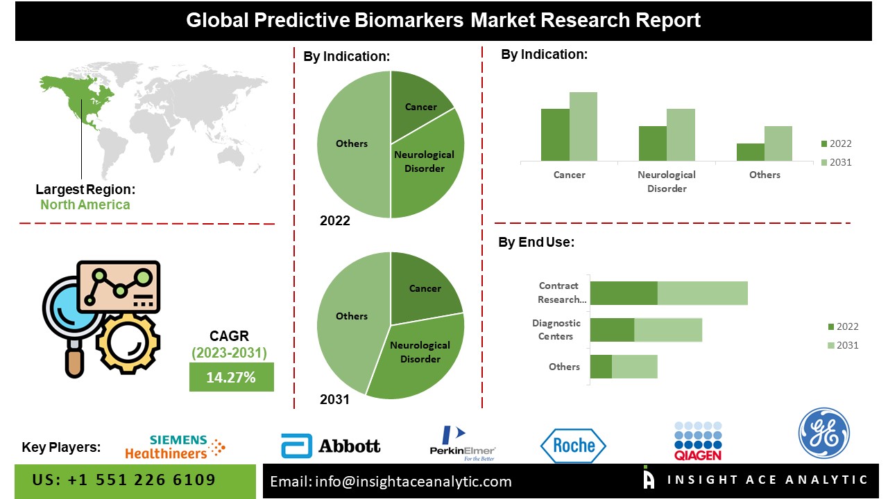 Predictive Biomarkers Market