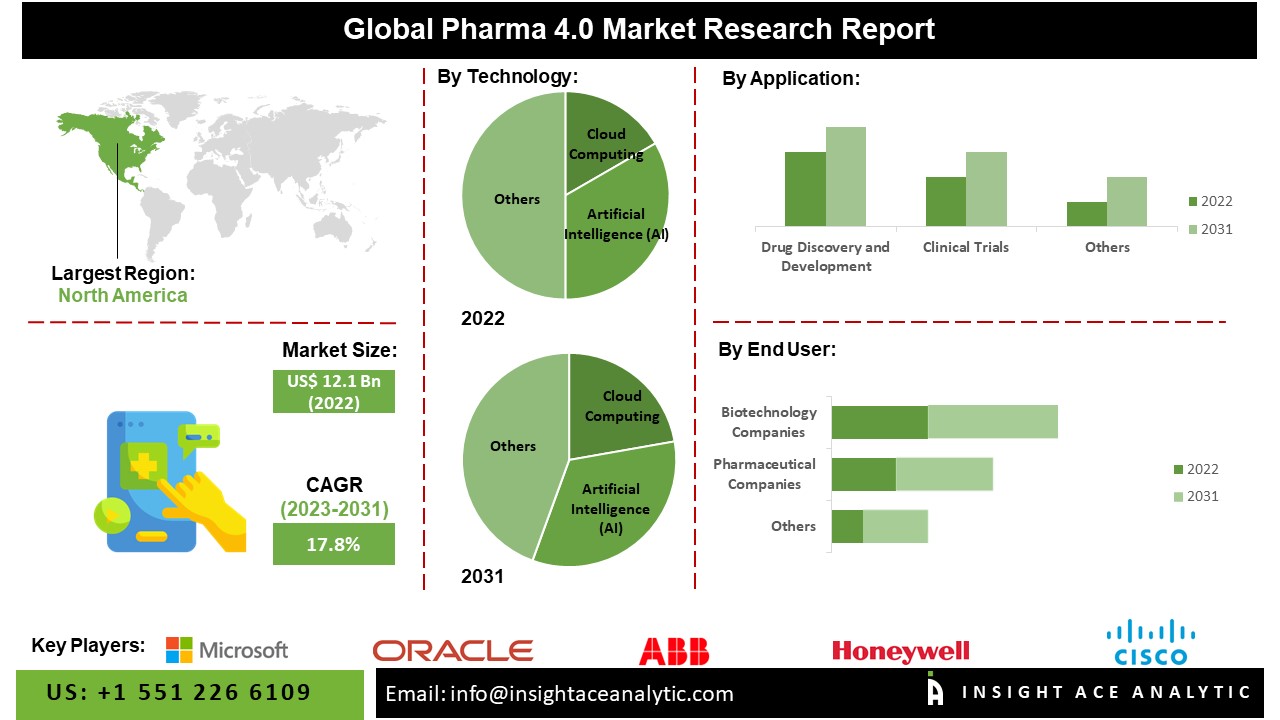 Pharma 4.0 Market