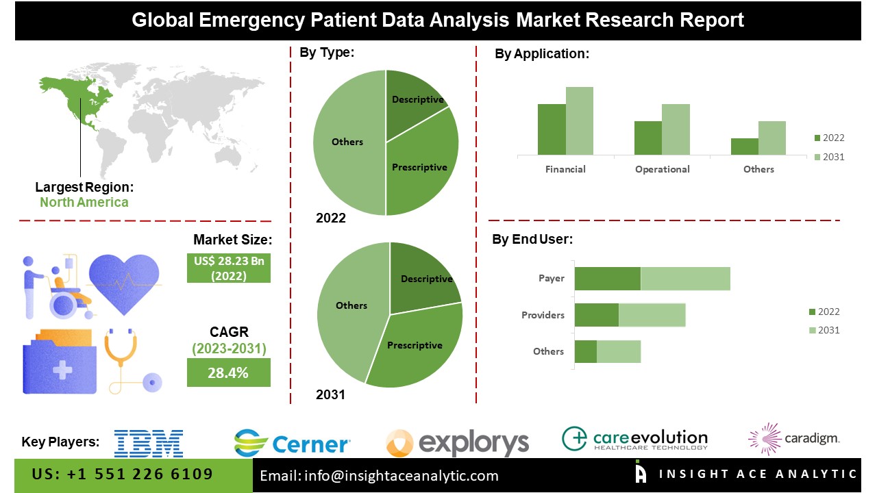 Emergency Patient Data Analysis Market