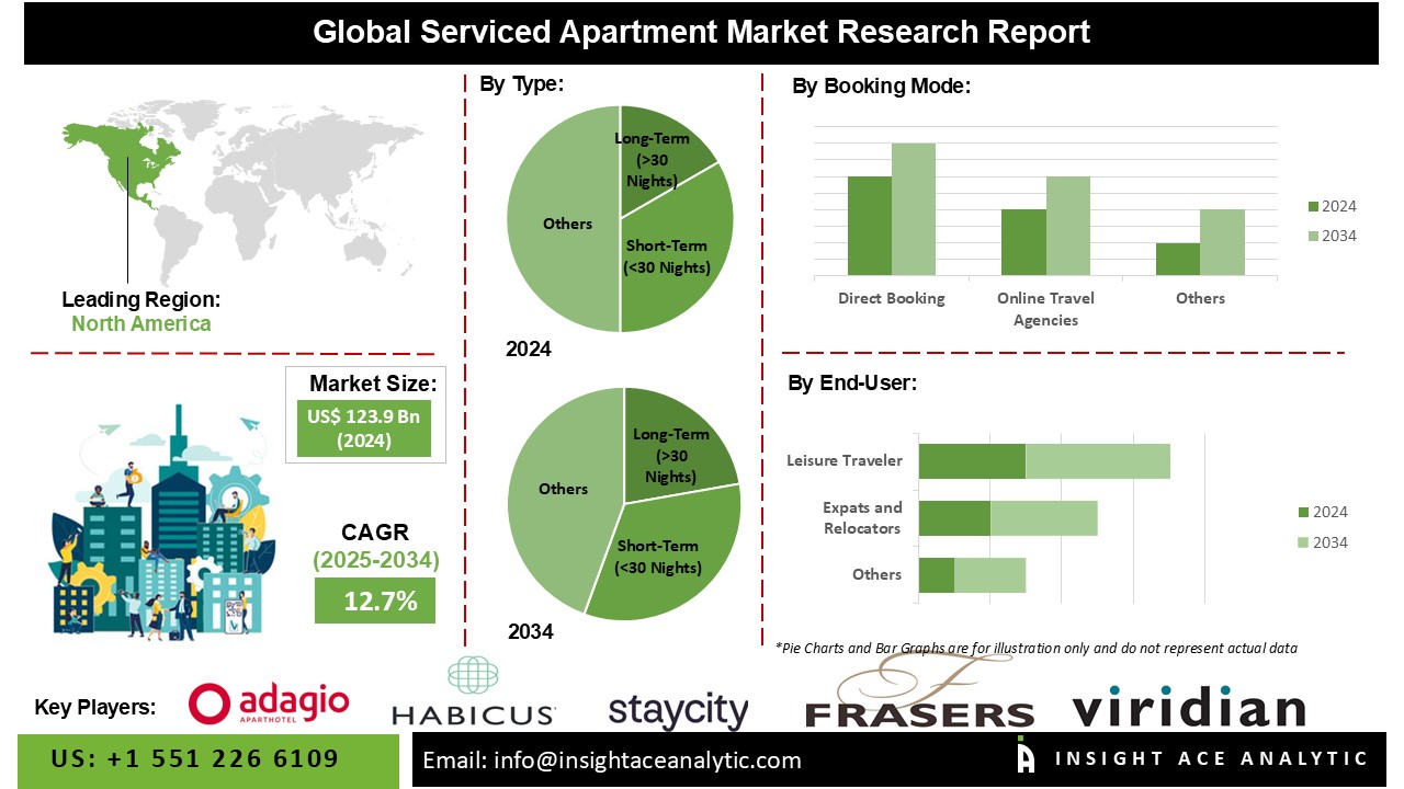 Serviced Apartment Market