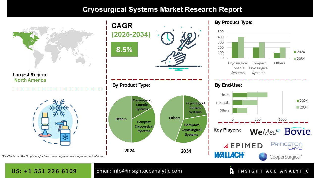 Cryosurgical Systems Market info