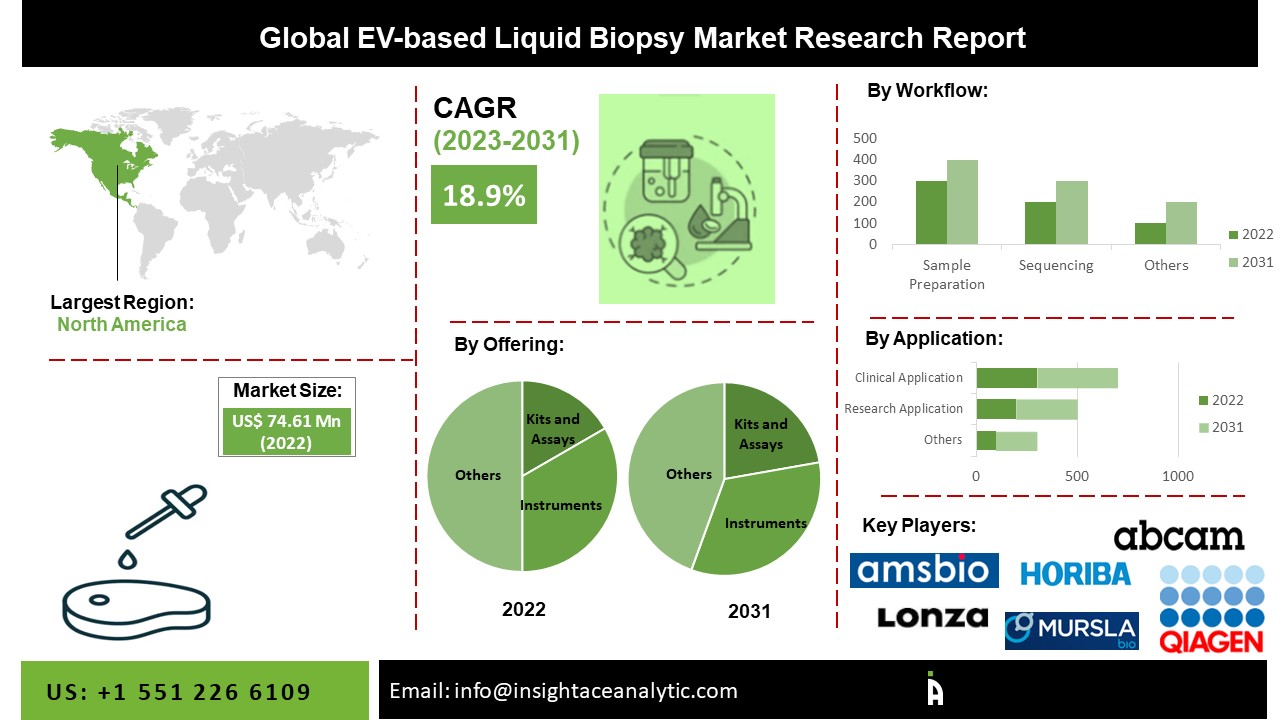 EV-based Liquid Biopsy Market
