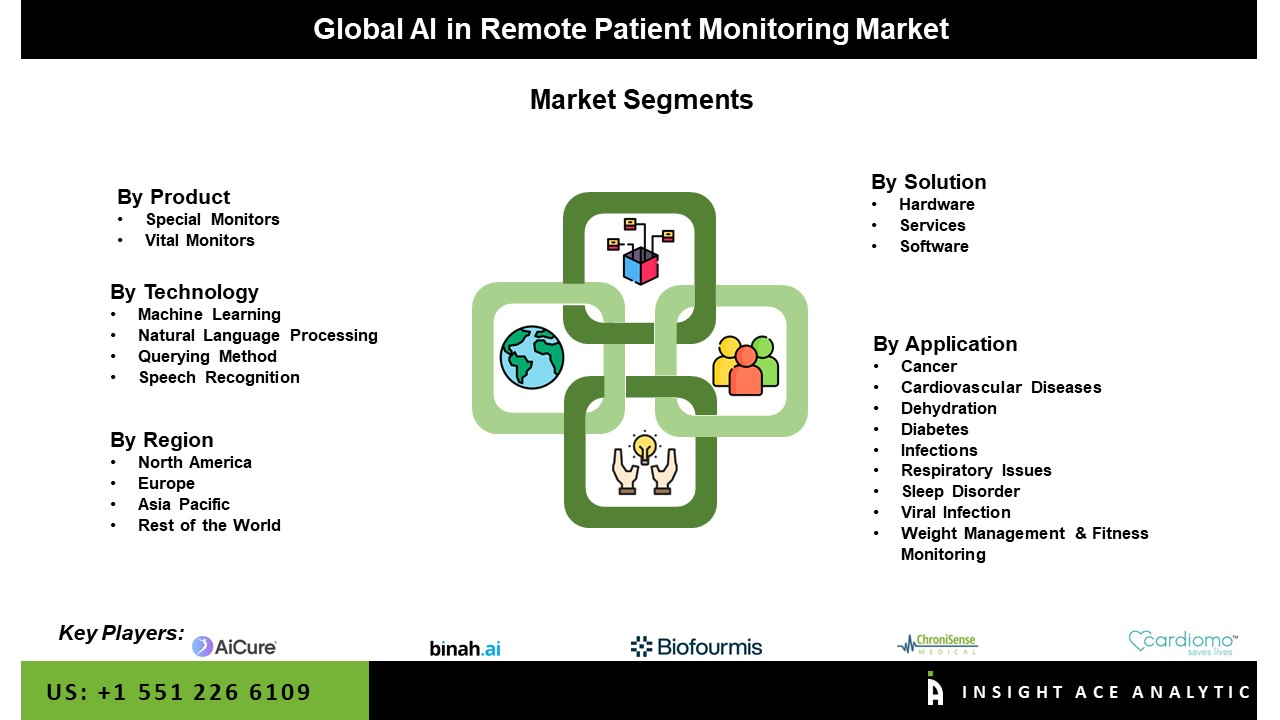 AI in Remote Patient Monitoring Market Seg