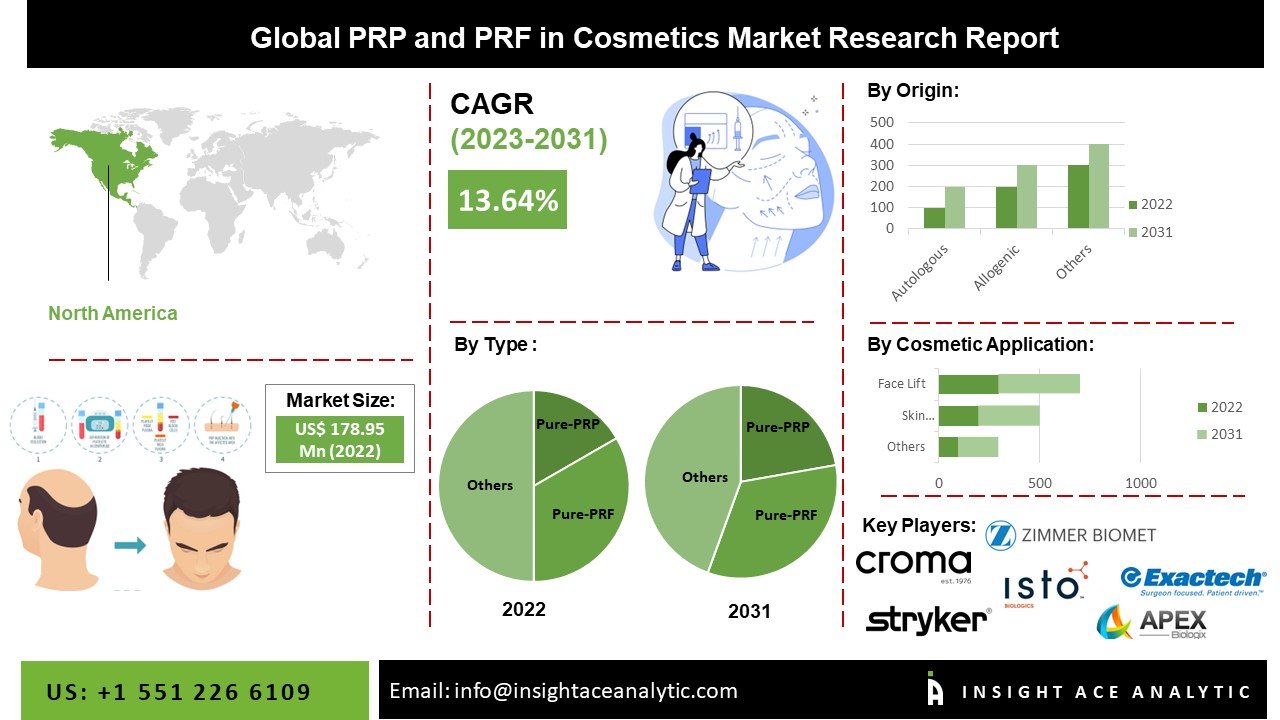 PRP and PRF in the Cosmetics Market