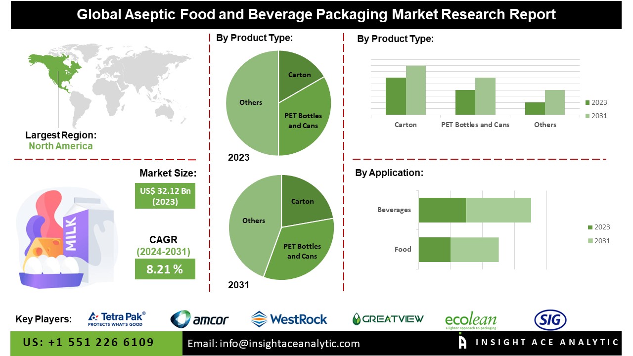 Aseptic Food And Beverage Packaging Market Size and Share Analysis