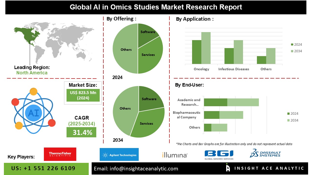 Al in Omics Studies Market 