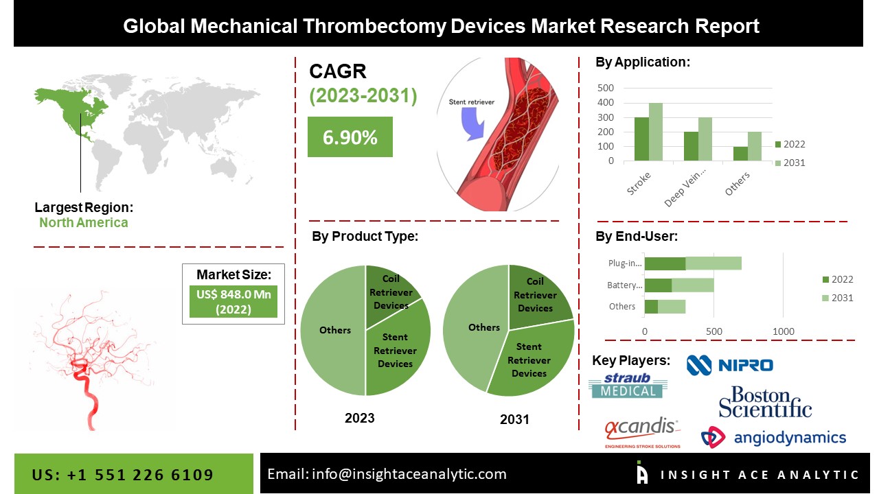 Mechanical Thrombectomy Devices Market Share, Size, Growth and Forecast