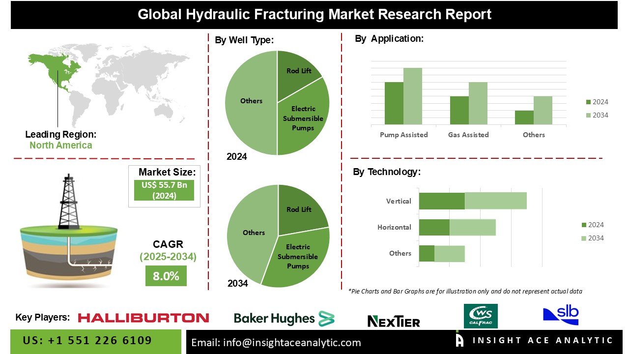 Hydraulic Fracturing Market