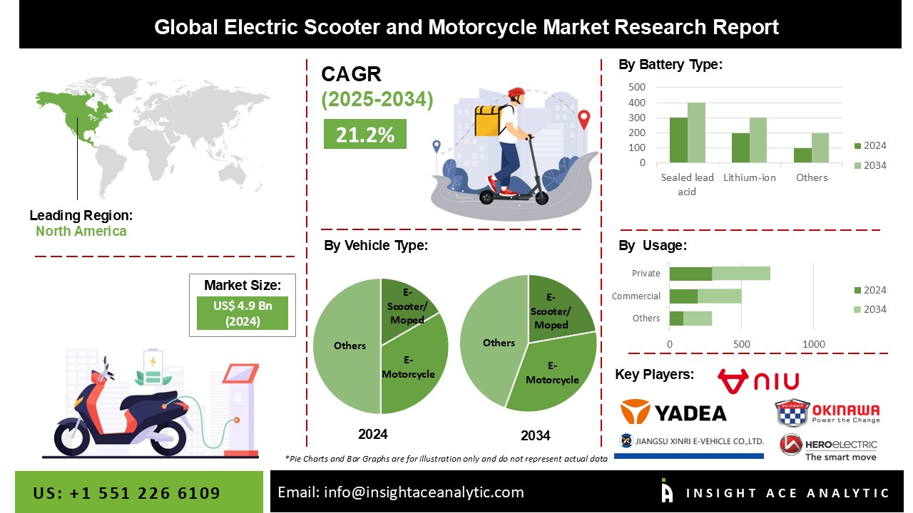 Electric Scooter And Motorcycle Market