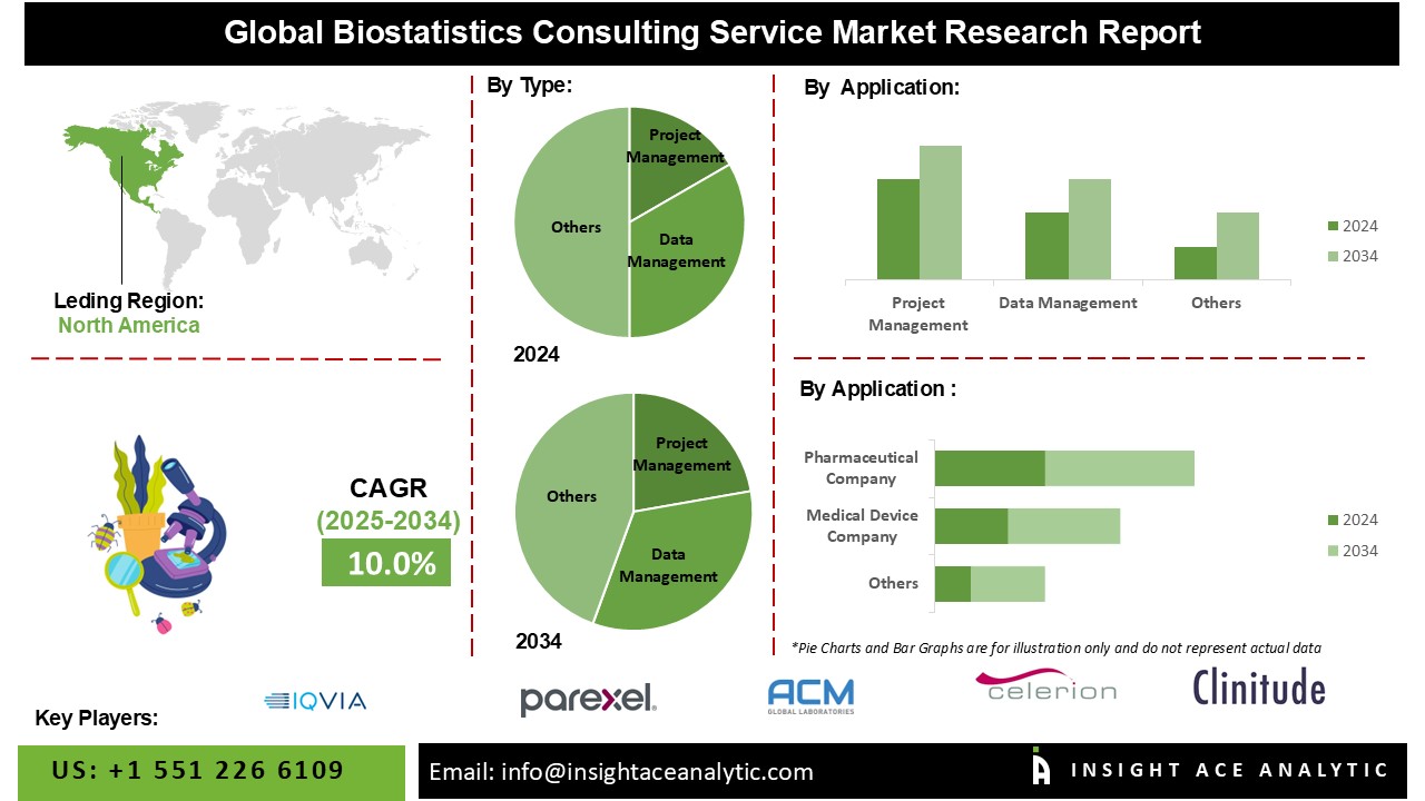 Biostatistics Consulting Service Market