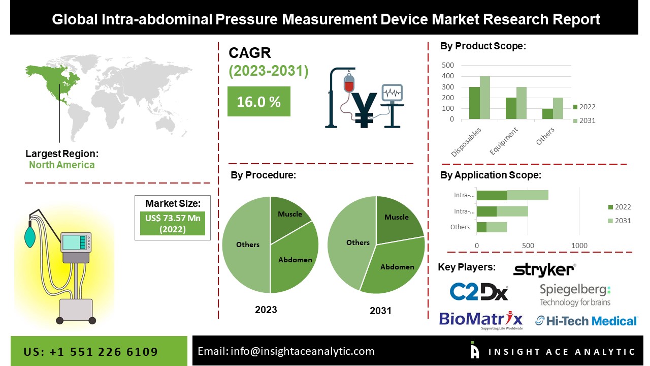 Intra-abdominal Pressure Measurement Device Market