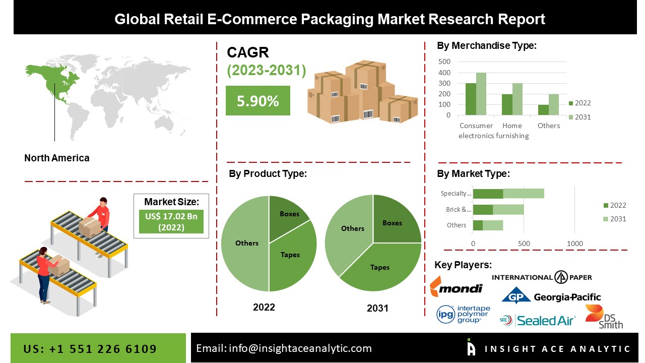 Retail E-commerce Packaging Market