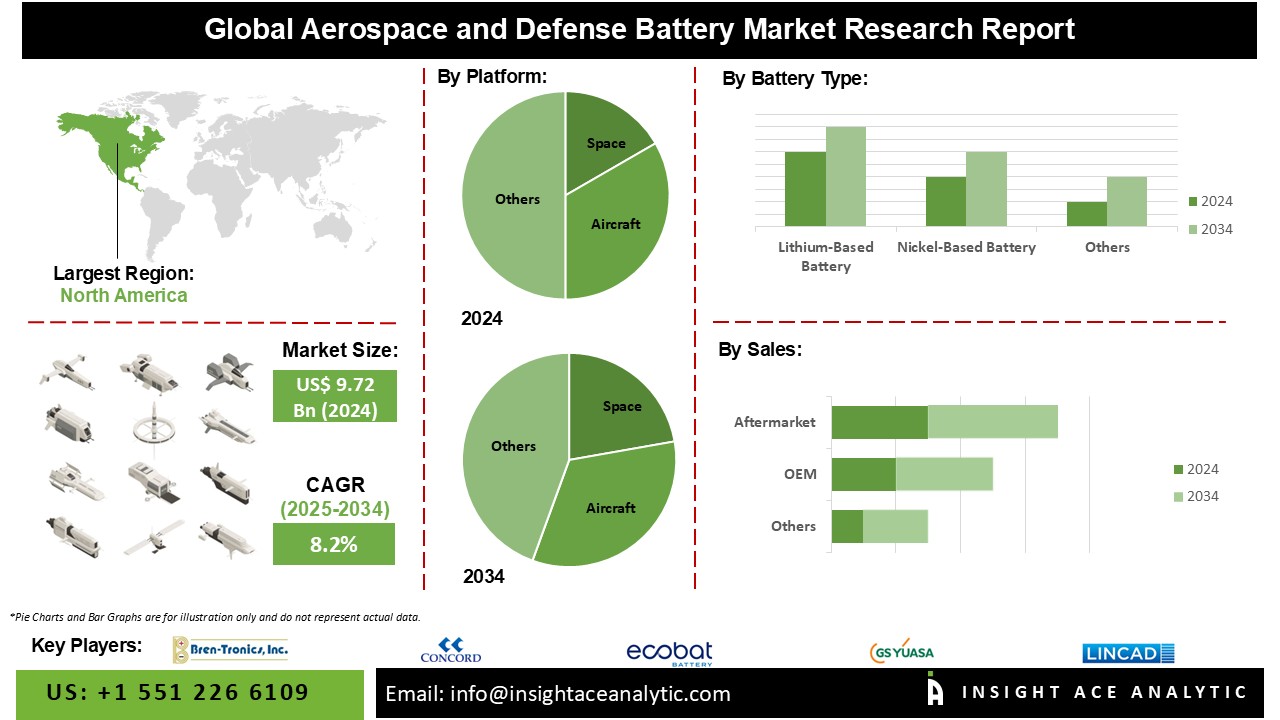 Aerospace and Defense Battery Market info