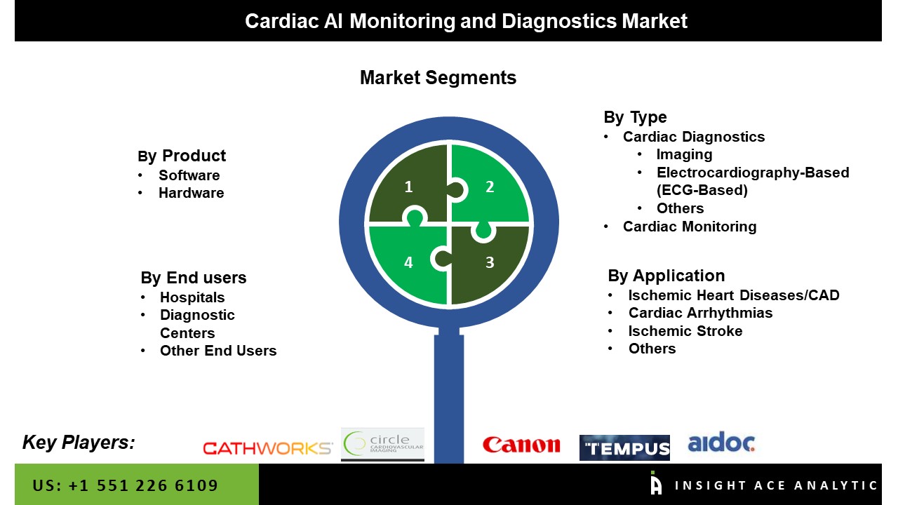Cardiac AI Monitoring and Diagnostics Market 