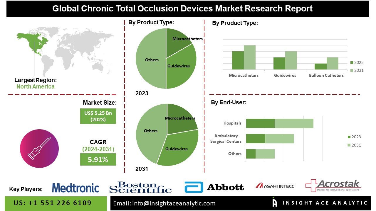 Chronic Total Occlusion Devices Market info