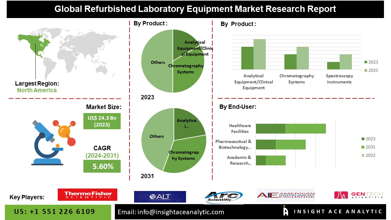 Refurbished Laboratory Equipment Market info