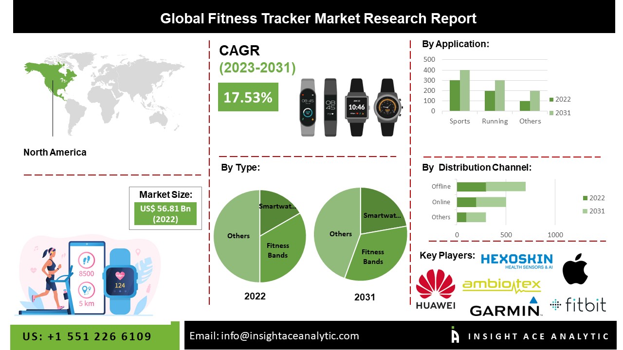Fitness Tracker Market