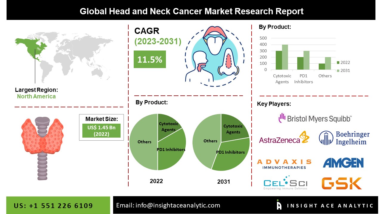 Head and Neck Cancer Market