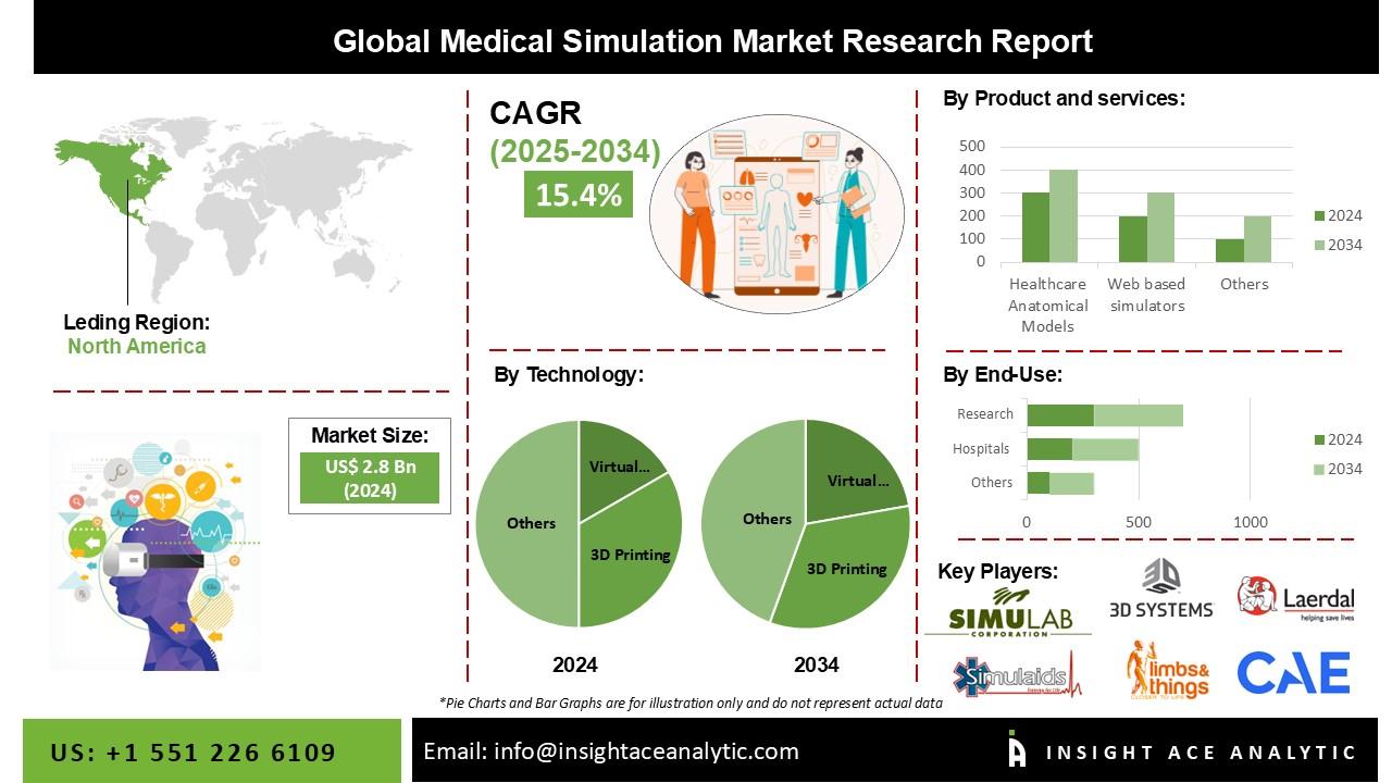 Medical Simulation Market