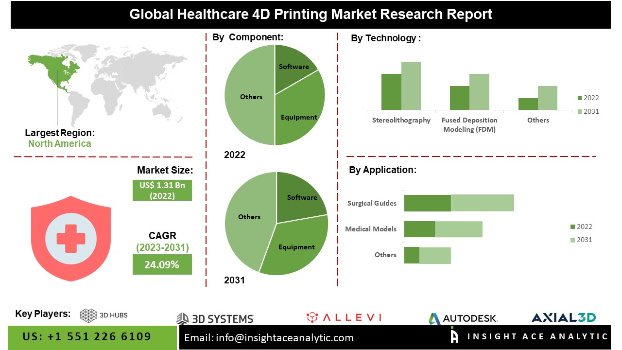 Healthcare 4D Printing Market
