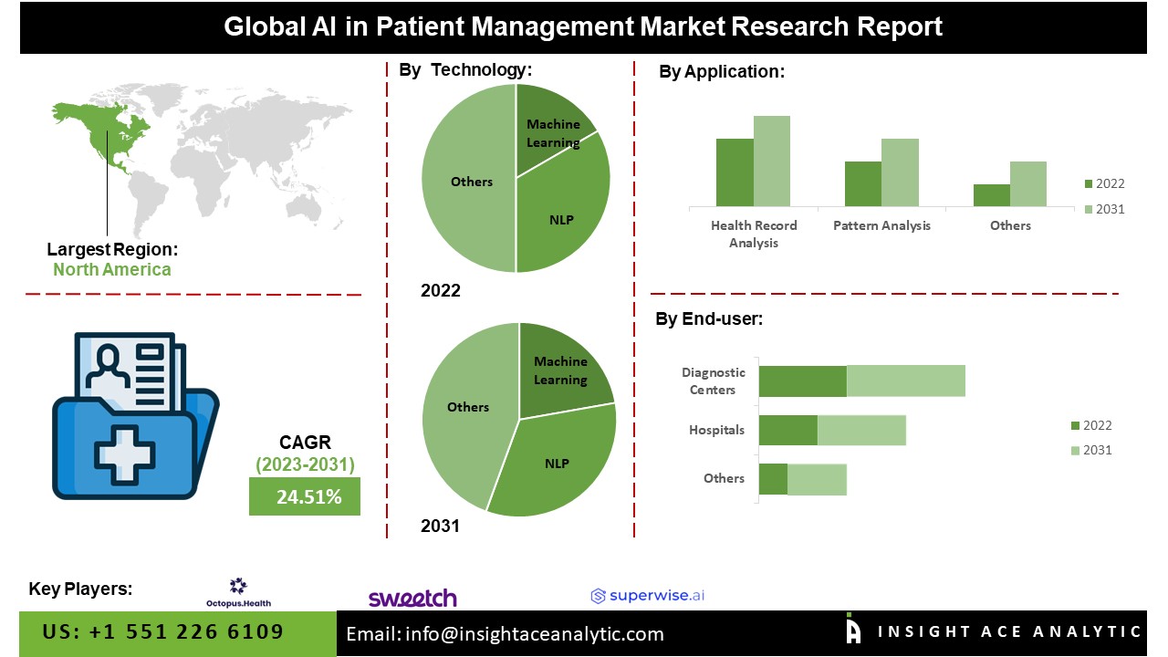 AI in the Patient Management Market